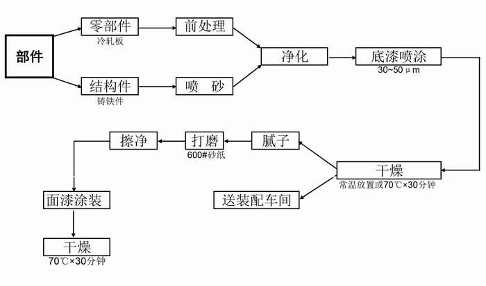 工程機(jī)械部件丙烯酸漆涂裝程序