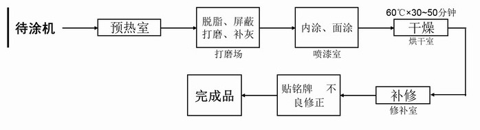 工程機械用涂料與涂裝技術交流(六)